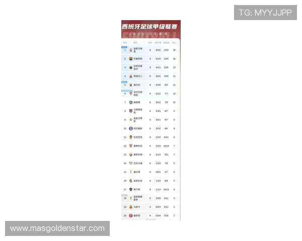 西甲最新积分战报 马竞2连败开始掉队 巴萨6连胜再多皇马4分 西甲最新积分战报 马竞2连败开始掉队 巴萨6连胜再多皇马4分